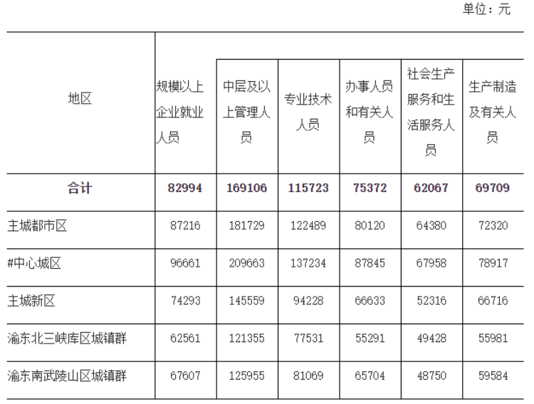 2023年重慶市城鎮(zhèn)單位就業(yè)人員年平均工資出爐，技術(shù)服務(wù)行業(yè)表現(xiàn)搶眼